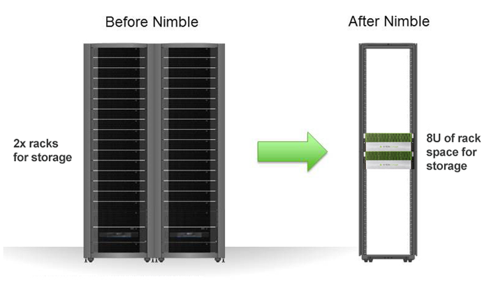 Dramatic Data Center Footprint and TCO Reduction
