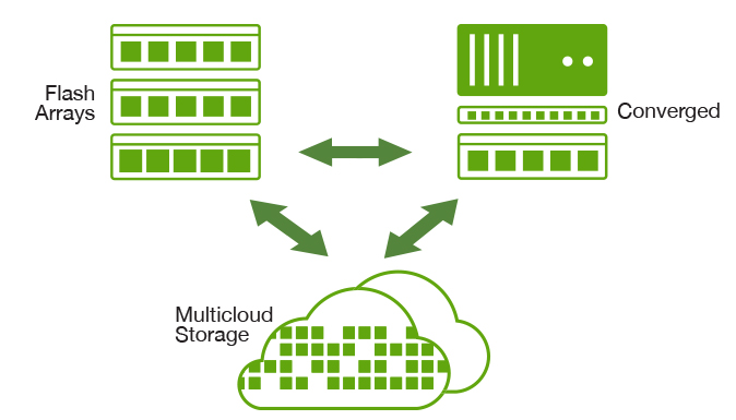 Flash for all workloads. On-premise. Public cloud. It doesn’t matter.