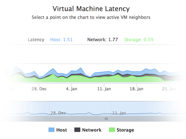 Virtual Machine Latency