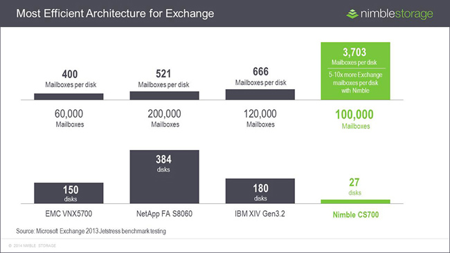 Nimble uses 5-10x less disk for Exchange than legacy systems.