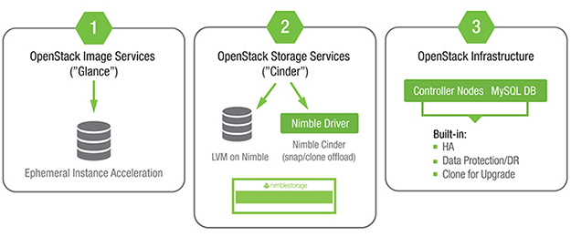 imble enables multiple storage service levels and provides backend storage for Openstack infrastructure.